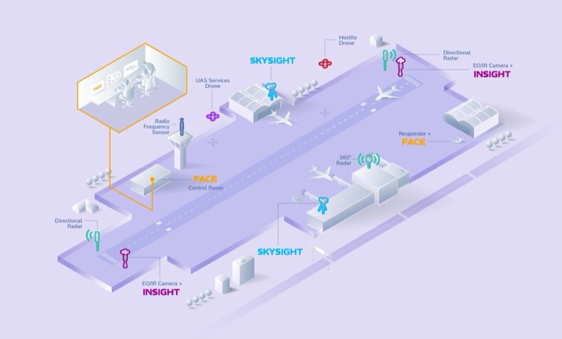 Counter-Drone Integrated System