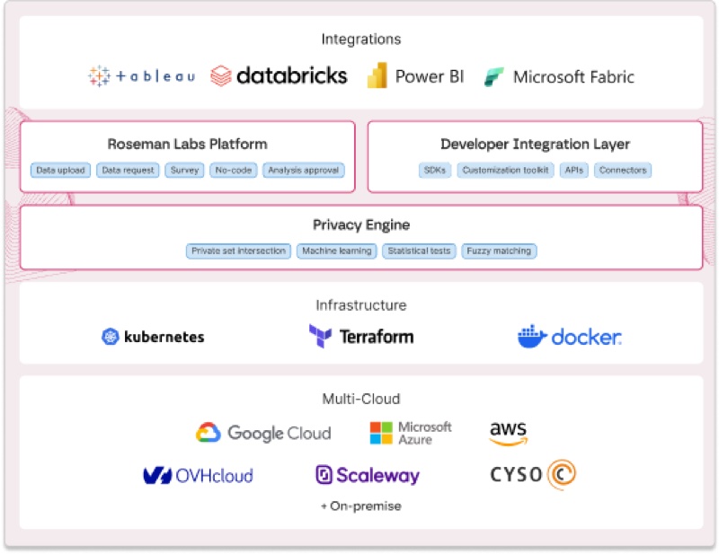 Developer Integration Layer