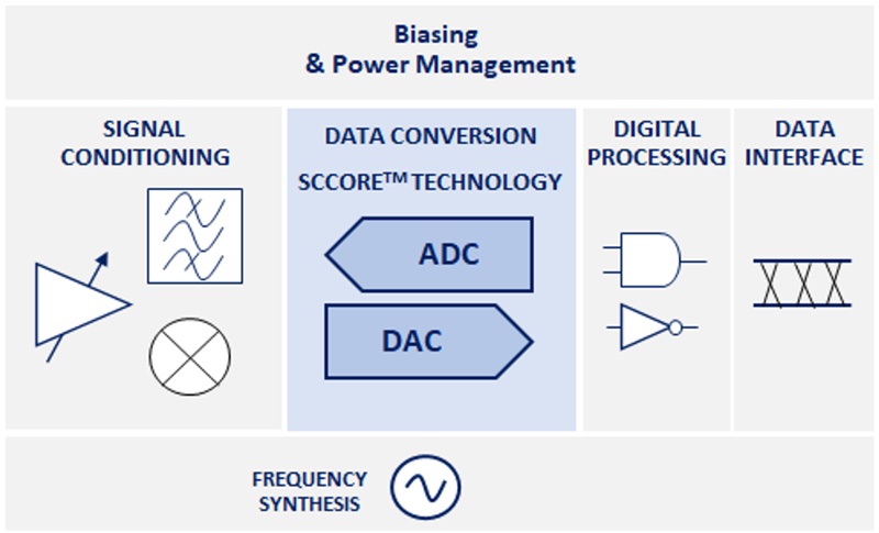 Signal Conversion ASIC Service